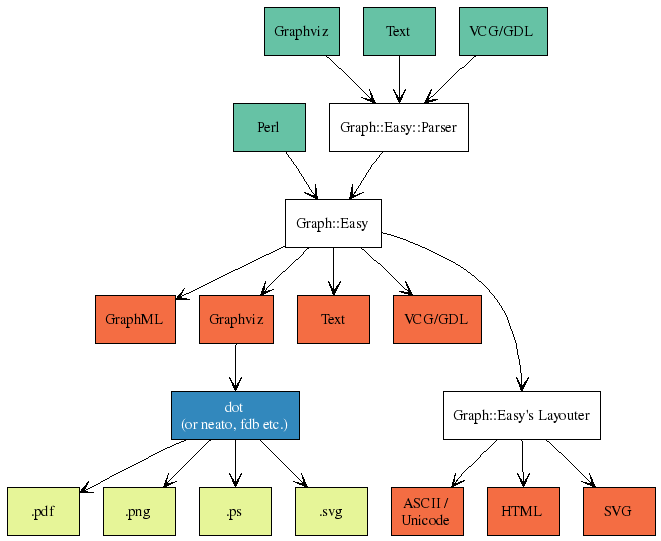 Data flow of Graph::Easy