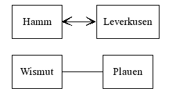 Edge types undirected and bidirectional