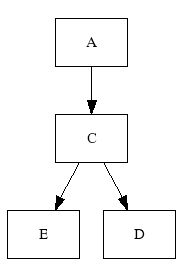 Example layout of simple graph