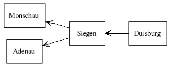 Flow directions (partially supported by dot)