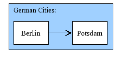Grouping/Clustering/subgraphs