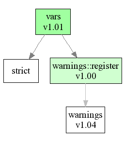 Blead perl usage graph for vars.pm