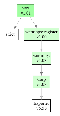 v5.8.6 perl usage graph for vars.pm